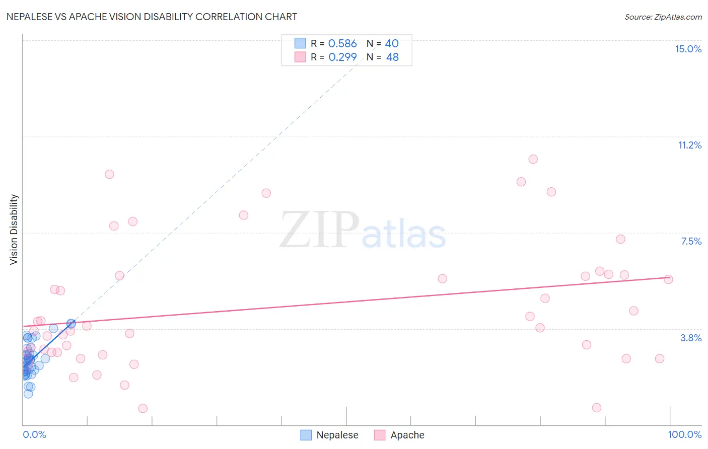 Nepalese vs Apache Vision Disability