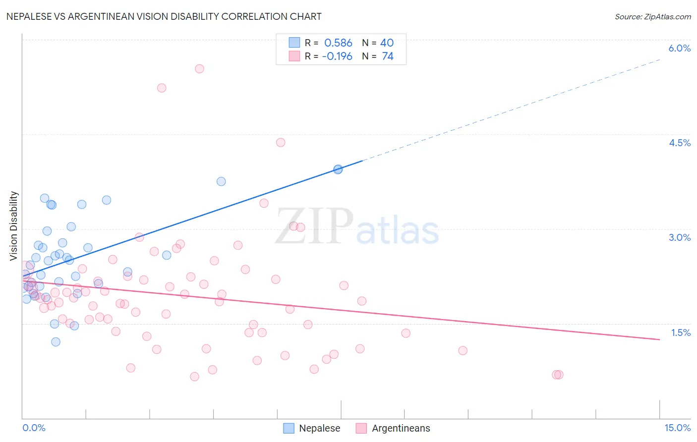 Nepalese vs Argentinean Vision Disability