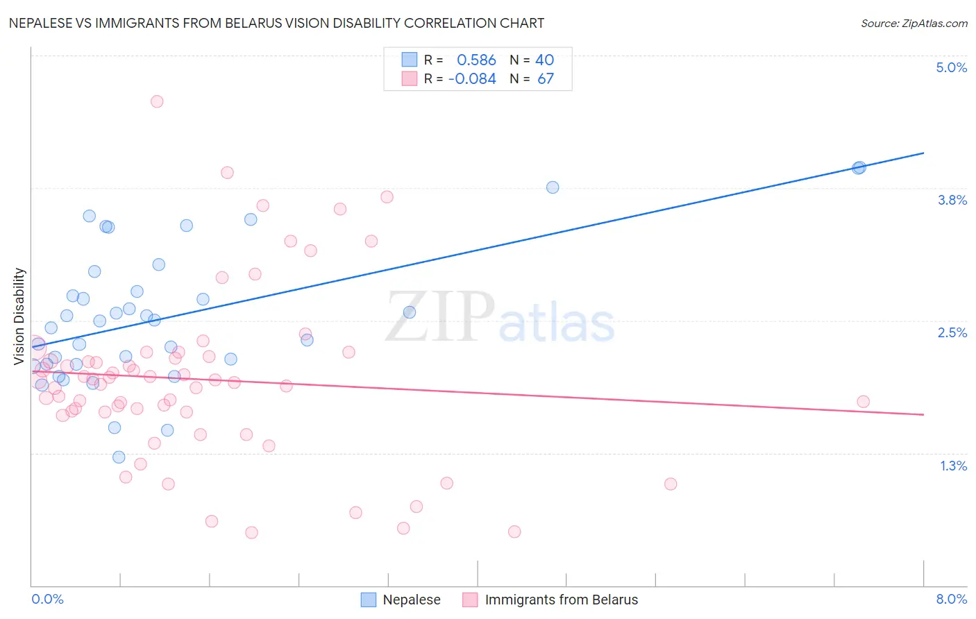 Nepalese vs Immigrants from Belarus Vision Disability