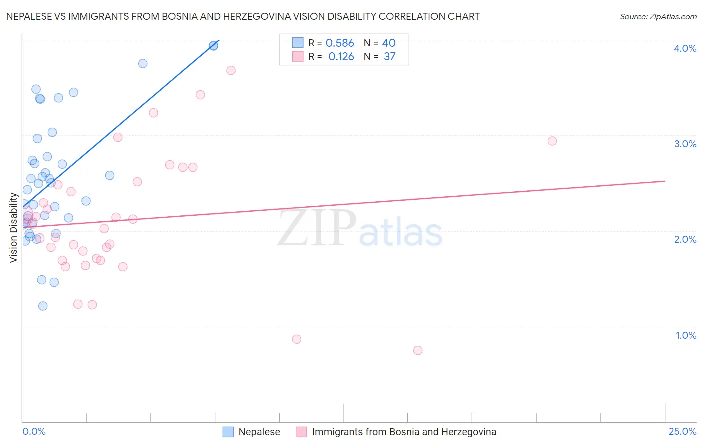 Nepalese vs Immigrants from Bosnia and Herzegovina Vision Disability