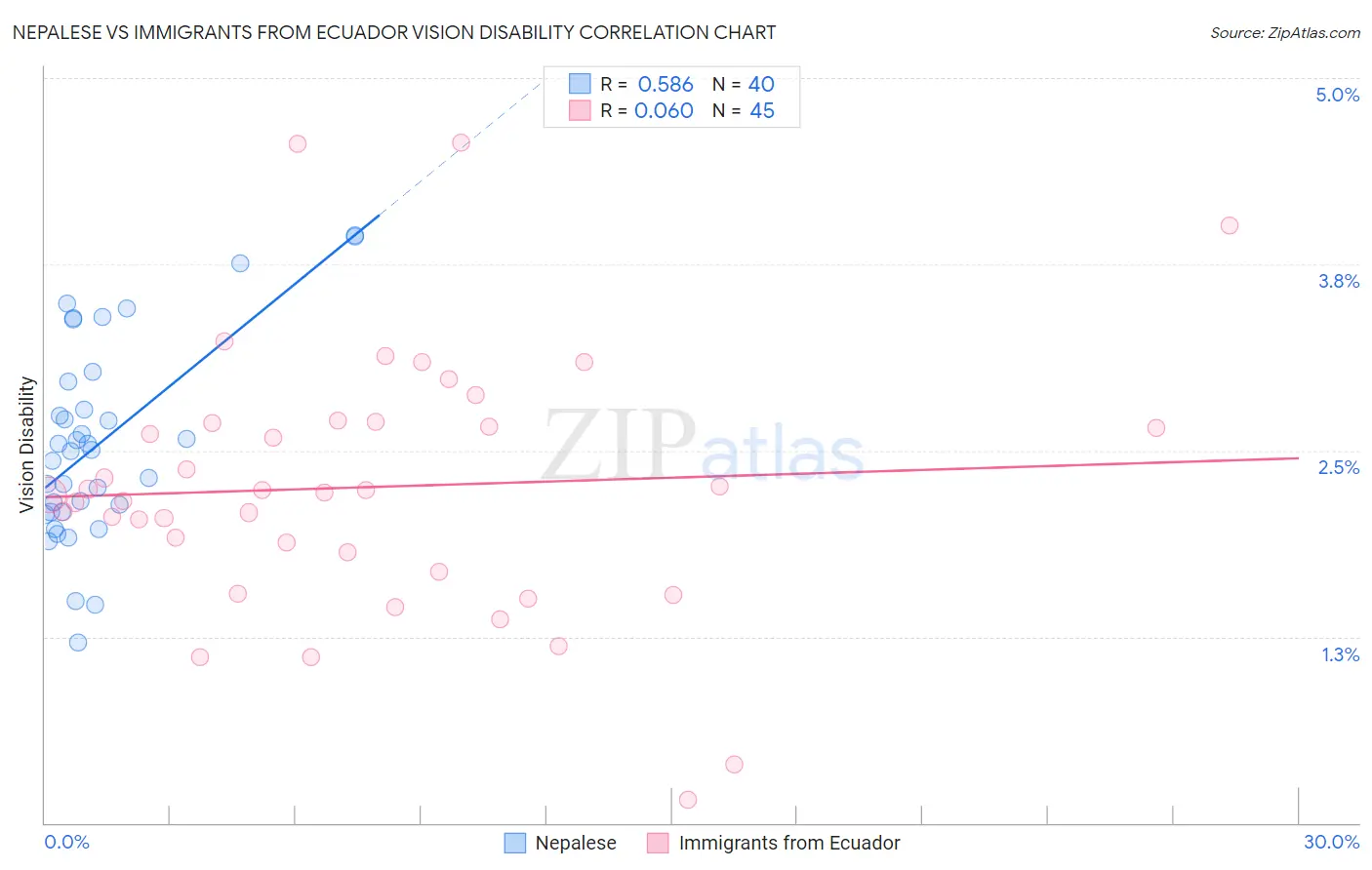 Nepalese vs Immigrants from Ecuador Vision Disability