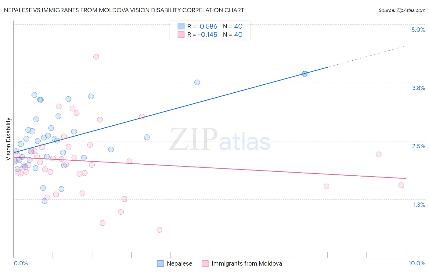 Nepalese vs Immigrants from Moldova Vision Disability