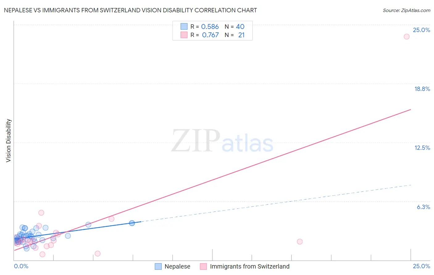 Nepalese vs Immigrants from Switzerland Vision Disability