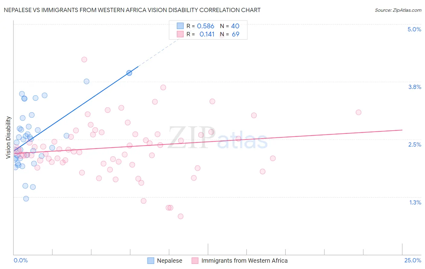 Nepalese vs Immigrants from Western Africa Vision Disability