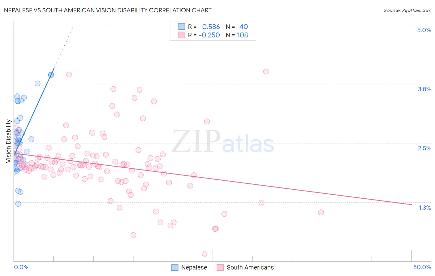 Nepalese vs South American Vision Disability