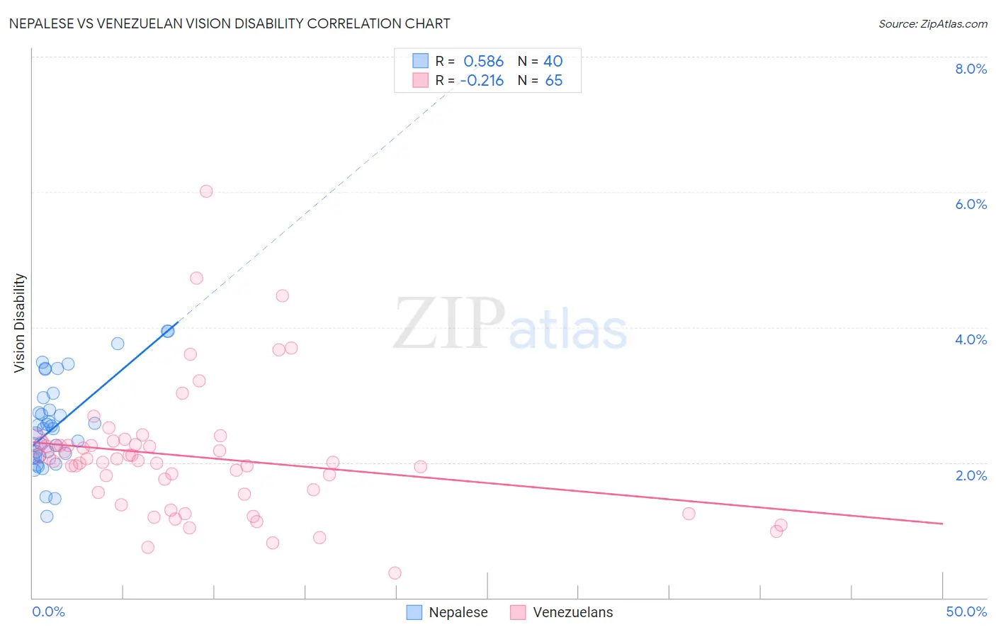 Nepalese vs Venezuelan Vision Disability