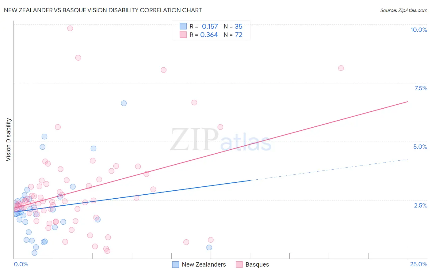 New Zealander vs Basque Vision Disability