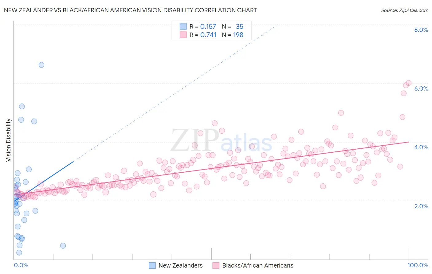 New Zealander vs Black/African American Vision Disability