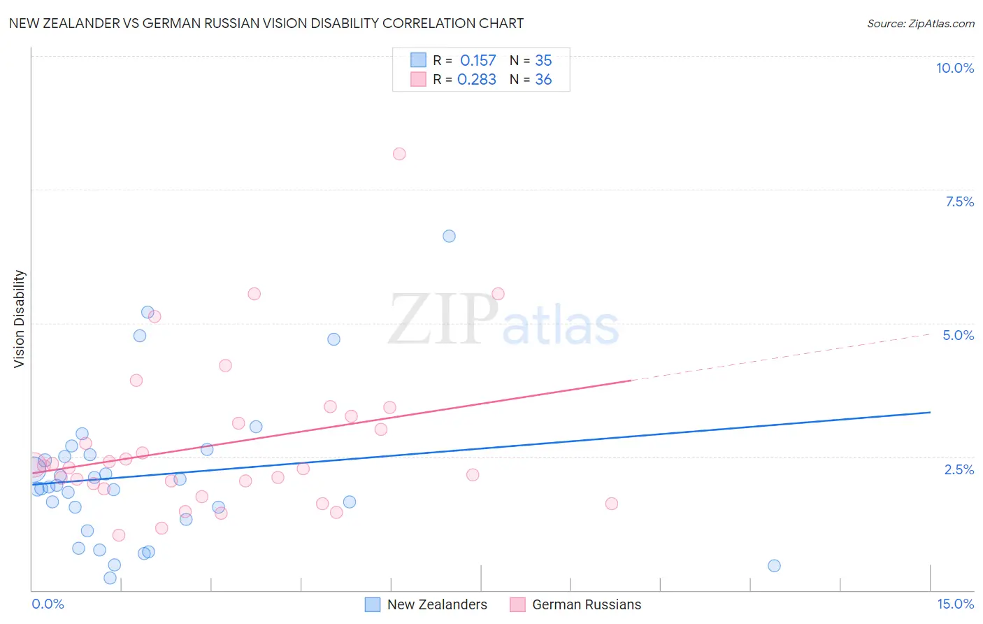 New Zealander vs German Russian Vision Disability