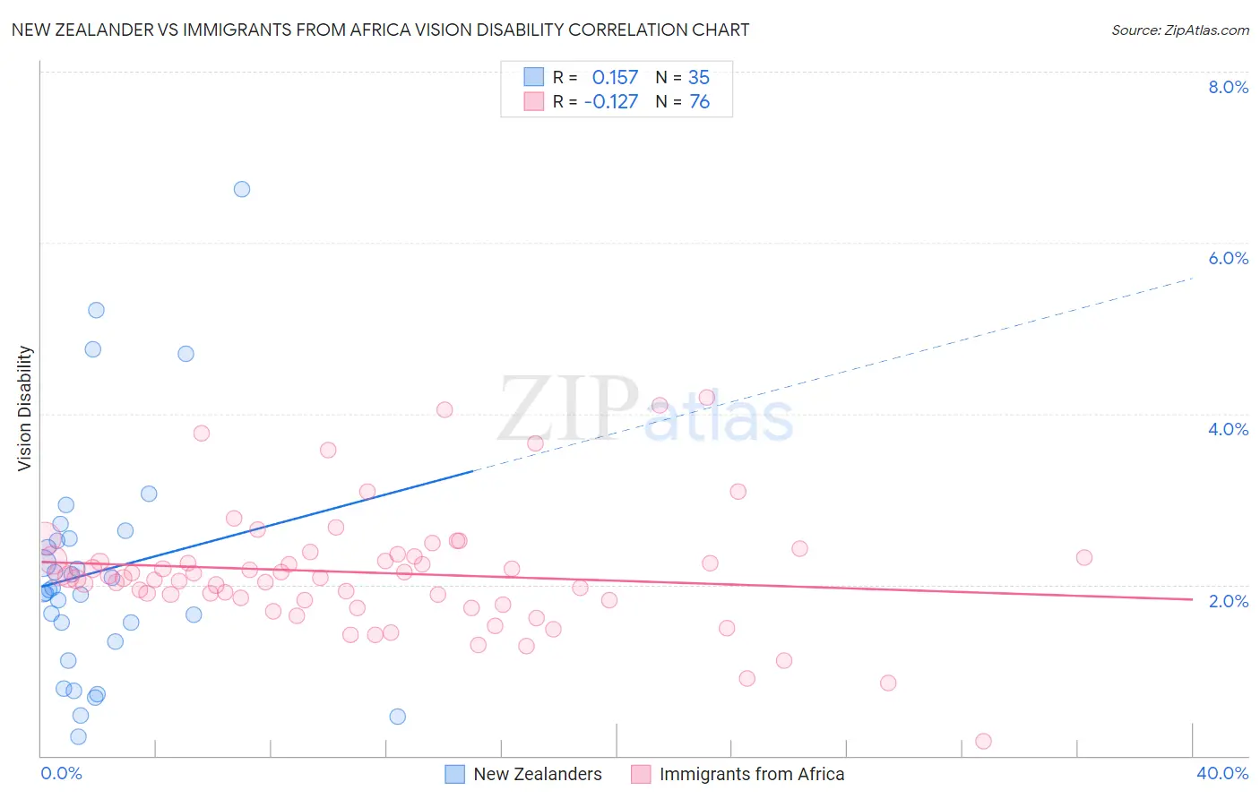 New Zealander vs Immigrants from Africa Vision Disability