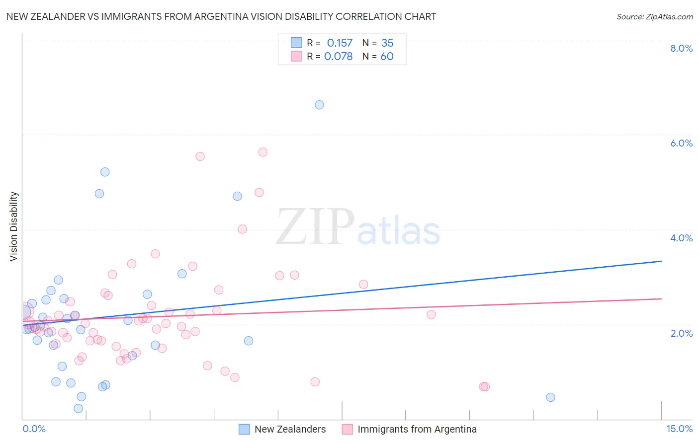 New Zealander vs Immigrants from Argentina Vision Disability