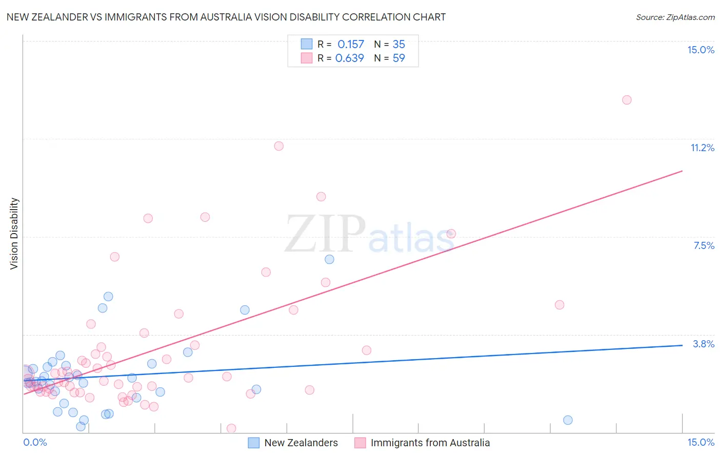 New Zealander vs Immigrants from Australia Vision Disability