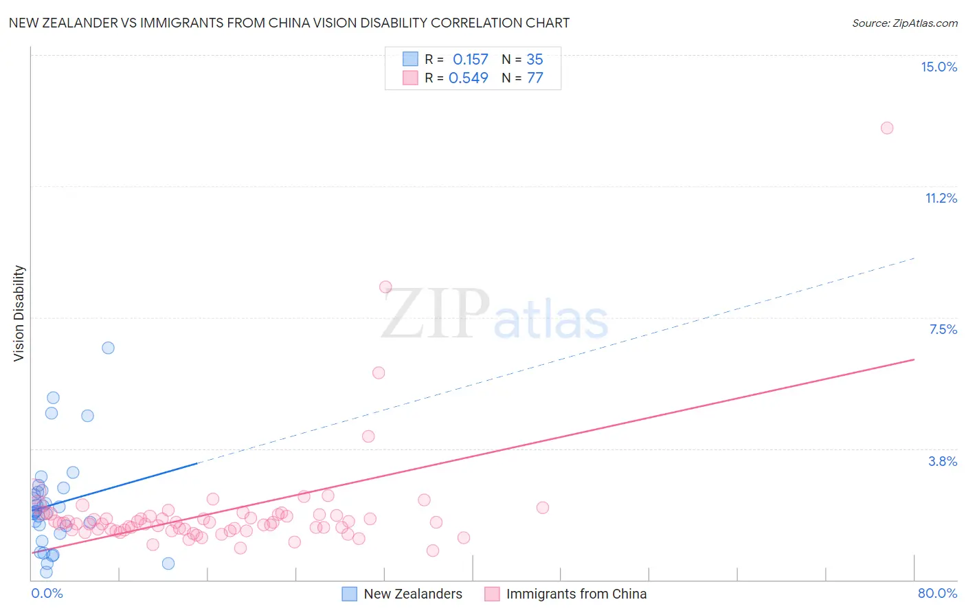 New Zealander vs Immigrants from China Vision Disability