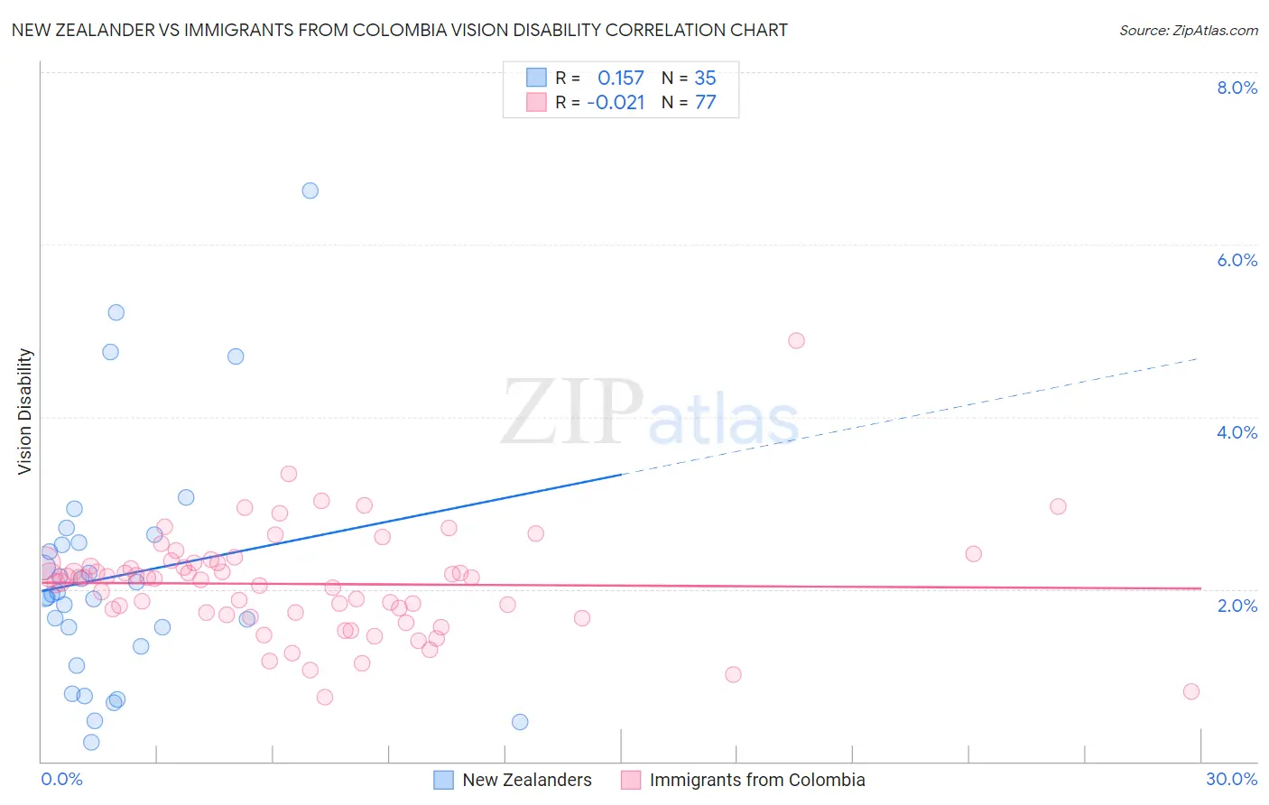 New Zealander vs Immigrants from Colombia Vision Disability