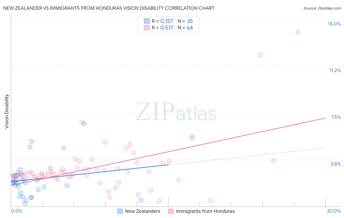 New Zealander vs Immigrants from Honduras Vision Disability