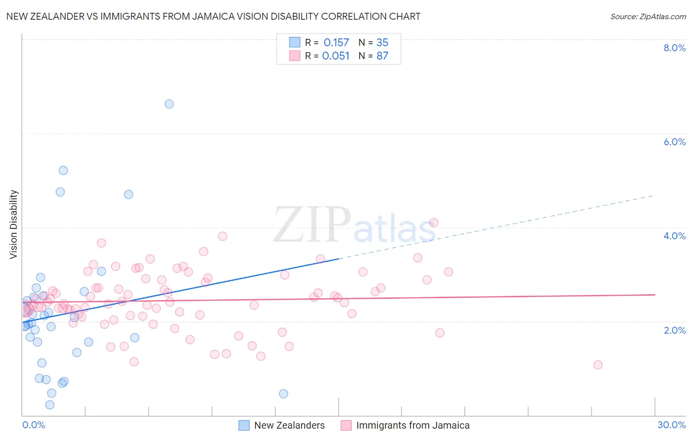 New Zealander vs Immigrants from Jamaica Vision Disability