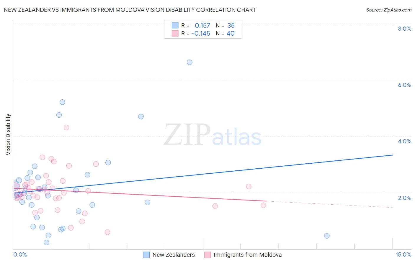 New Zealander vs Immigrants from Moldova Vision Disability