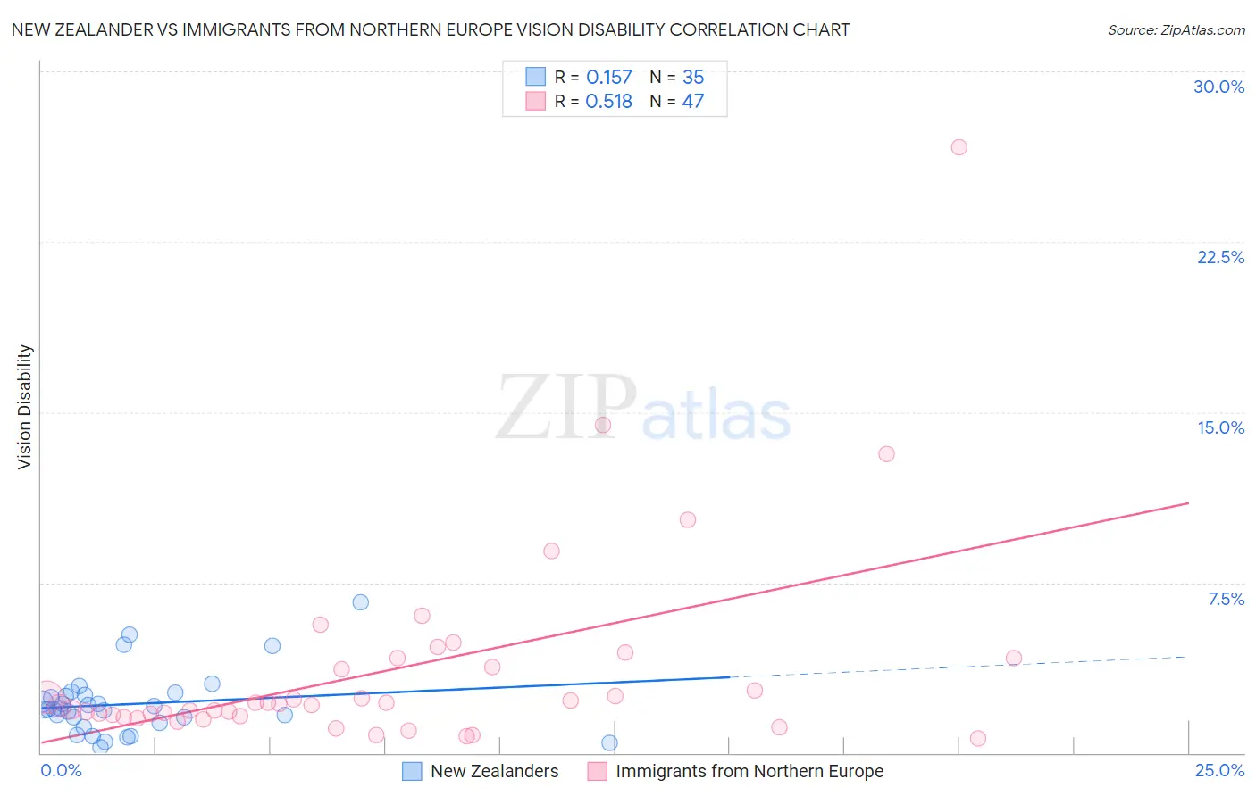 New Zealander vs Immigrants from Northern Europe Vision Disability