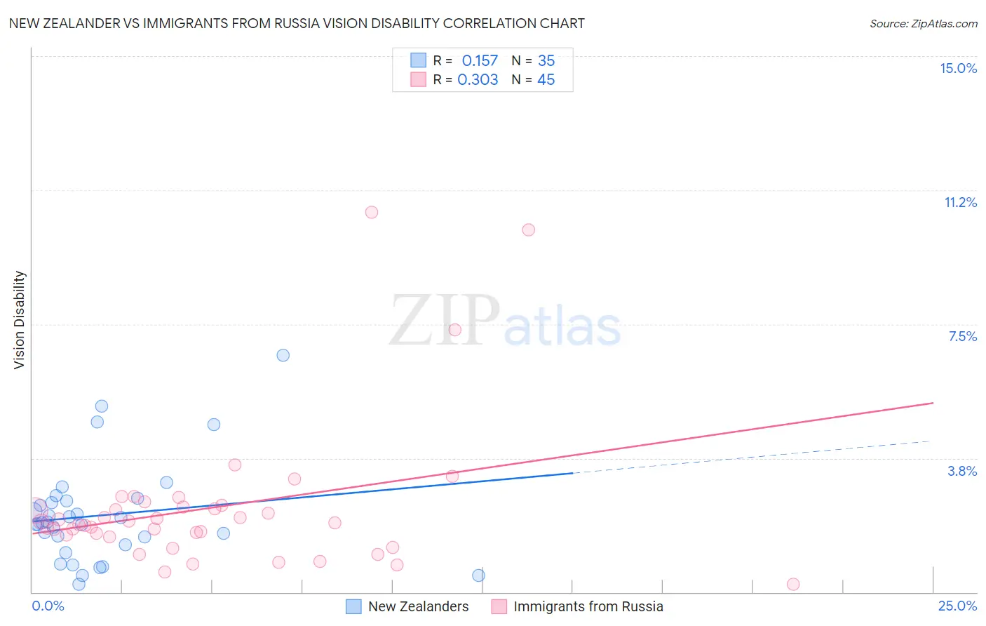 New Zealander vs Immigrants from Russia Vision Disability