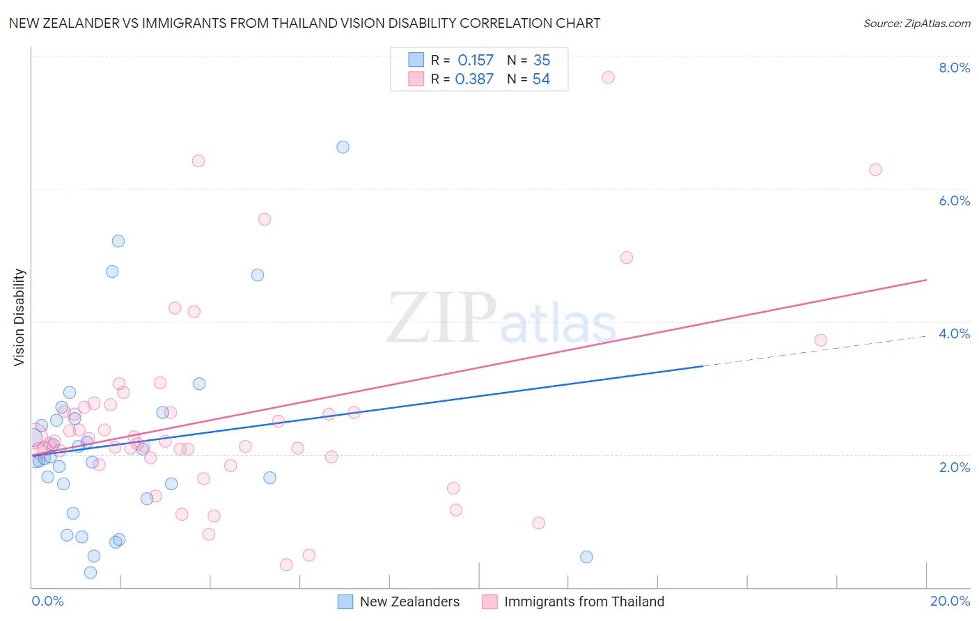 New Zealander vs Immigrants from Thailand Vision Disability