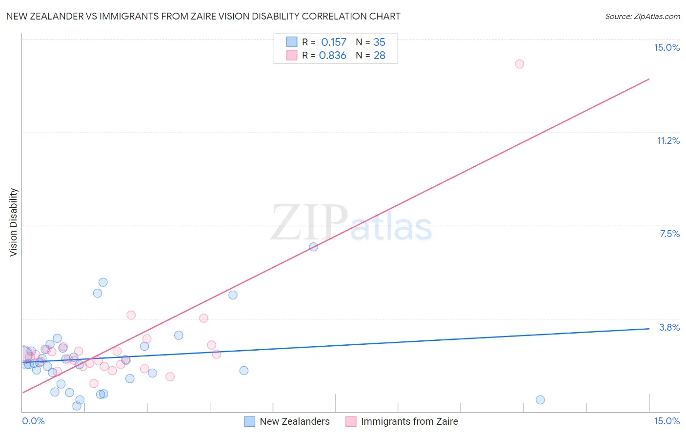 New Zealander vs Immigrants from Zaire Vision Disability