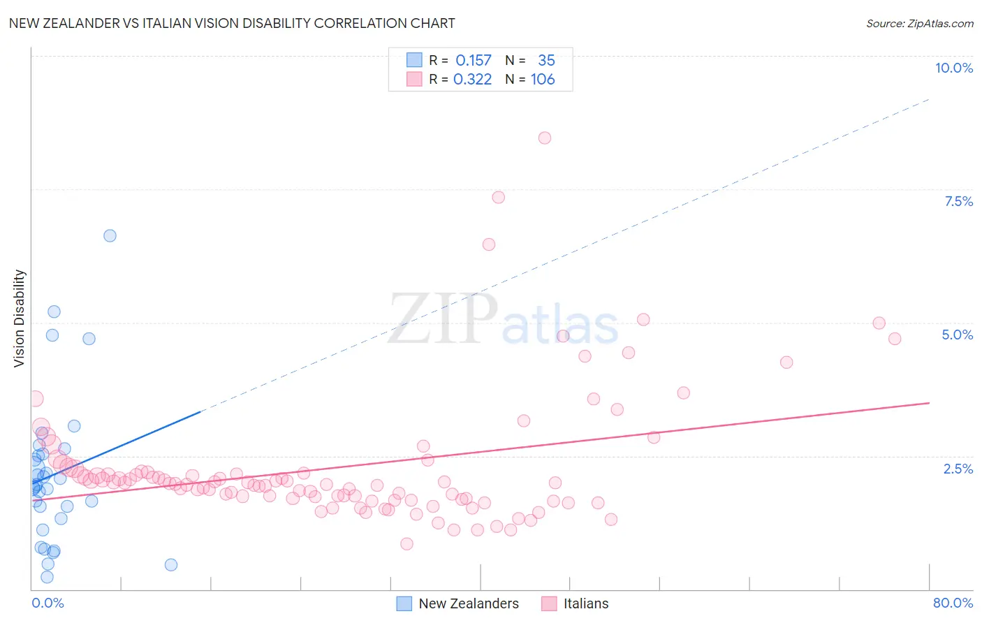 New Zealander vs Italian Vision Disability