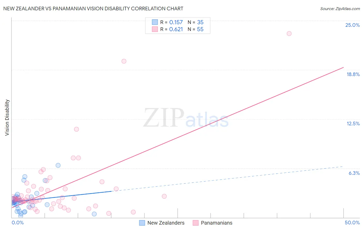 New Zealander vs Panamanian Vision Disability