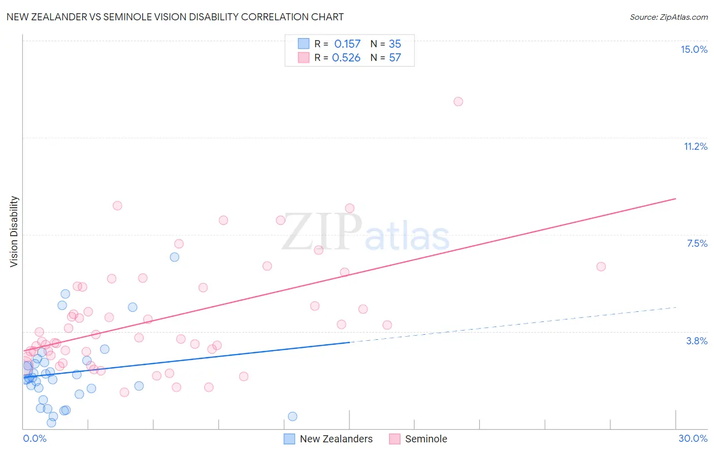 New Zealander vs Seminole Vision Disability