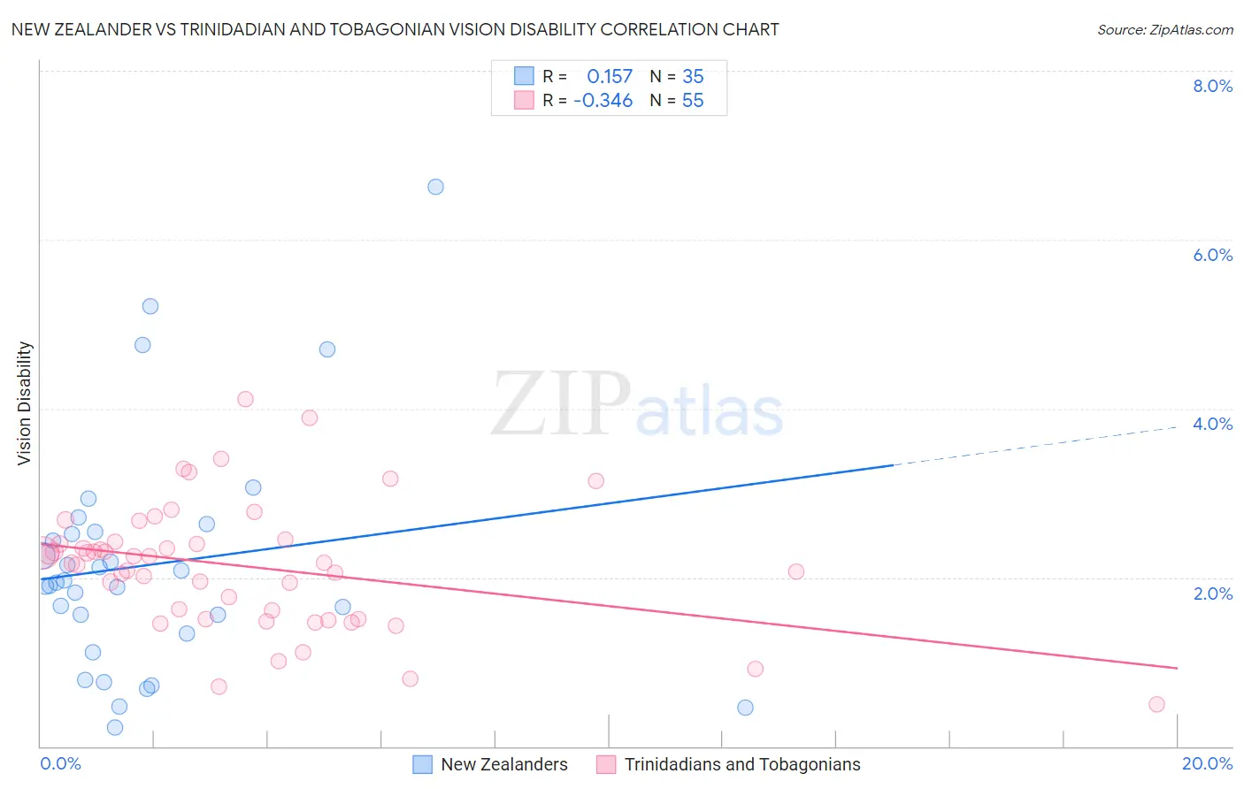 New Zealander vs Trinidadian and Tobagonian Vision Disability