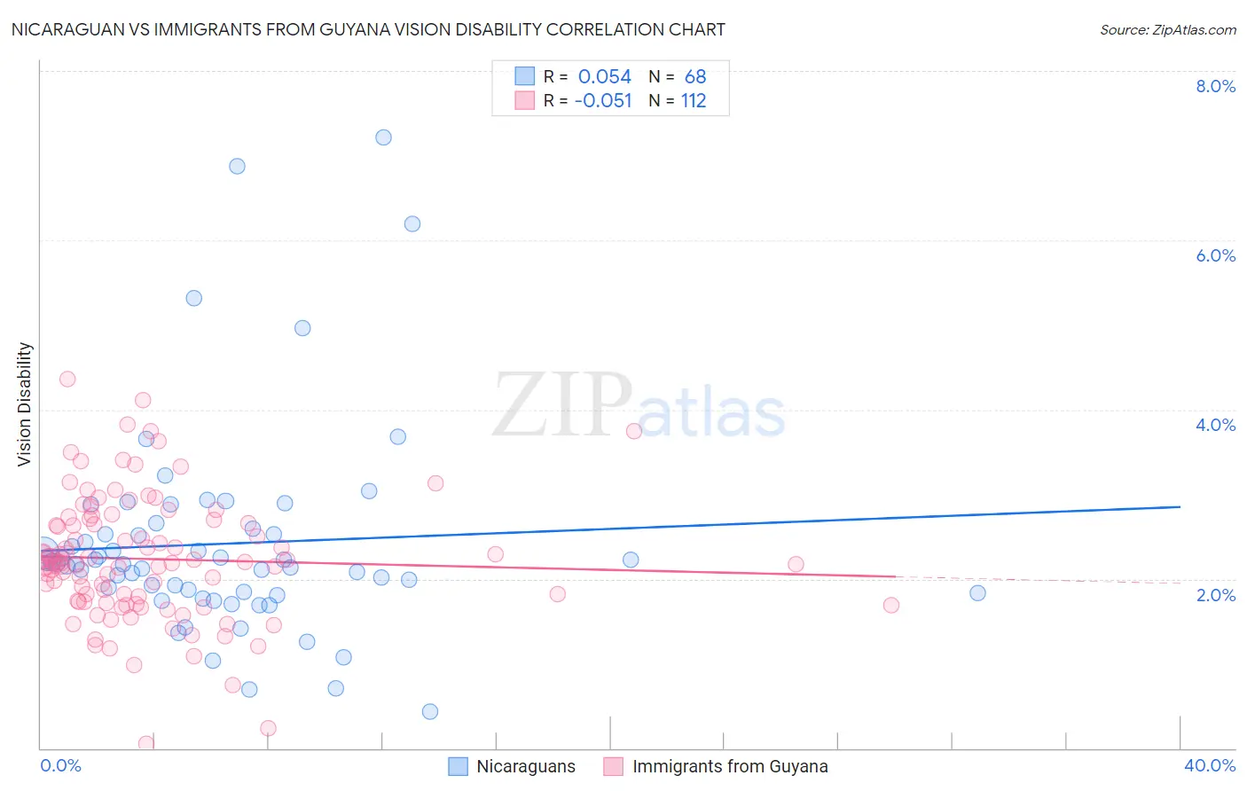 Nicaraguan vs Immigrants from Guyana Vision Disability