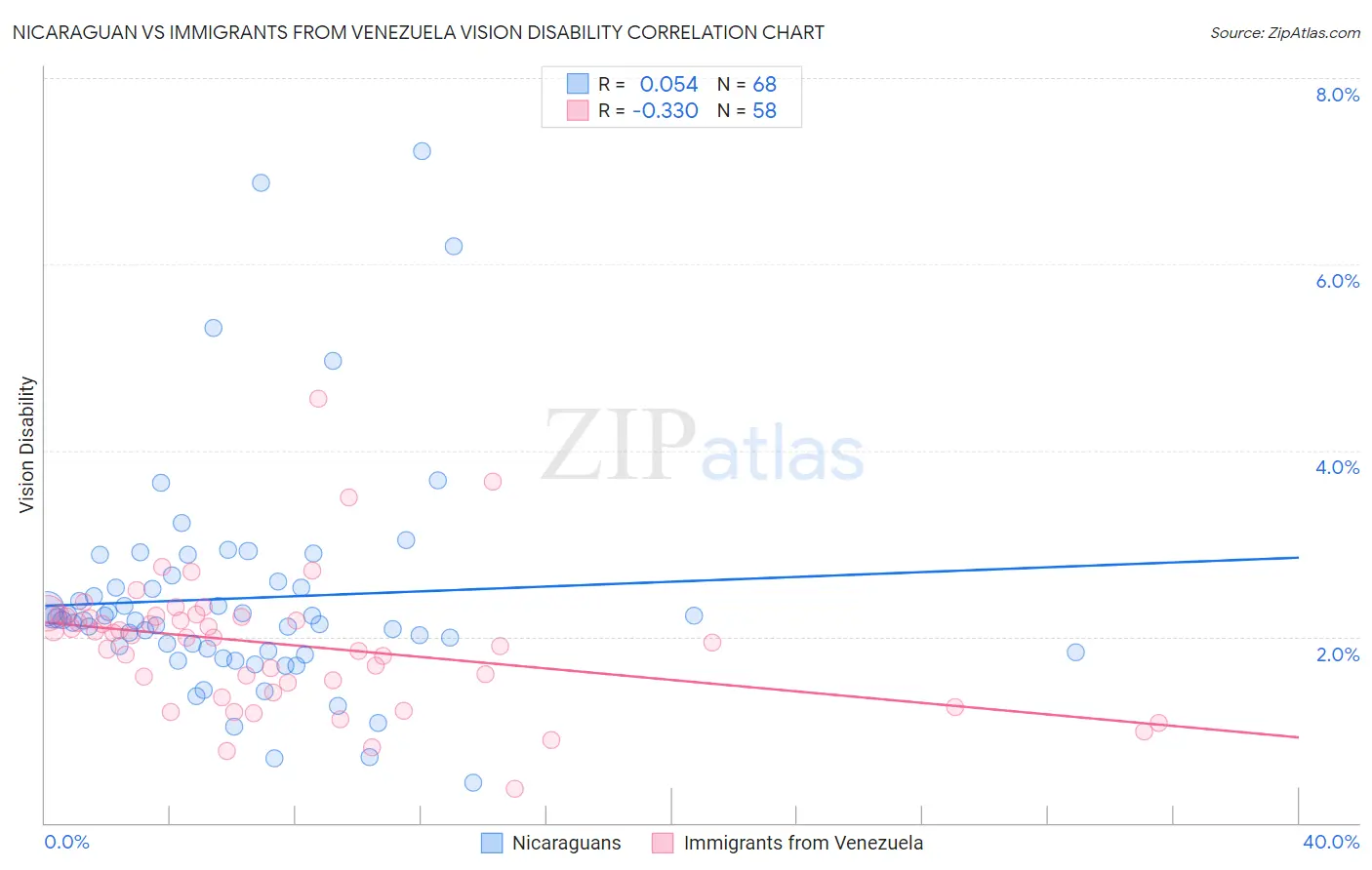 Nicaraguan vs Immigrants from Venezuela Vision Disability