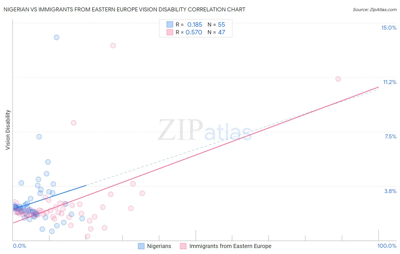 Nigerian vs Immigrants from Eastern Europe Vision Disability