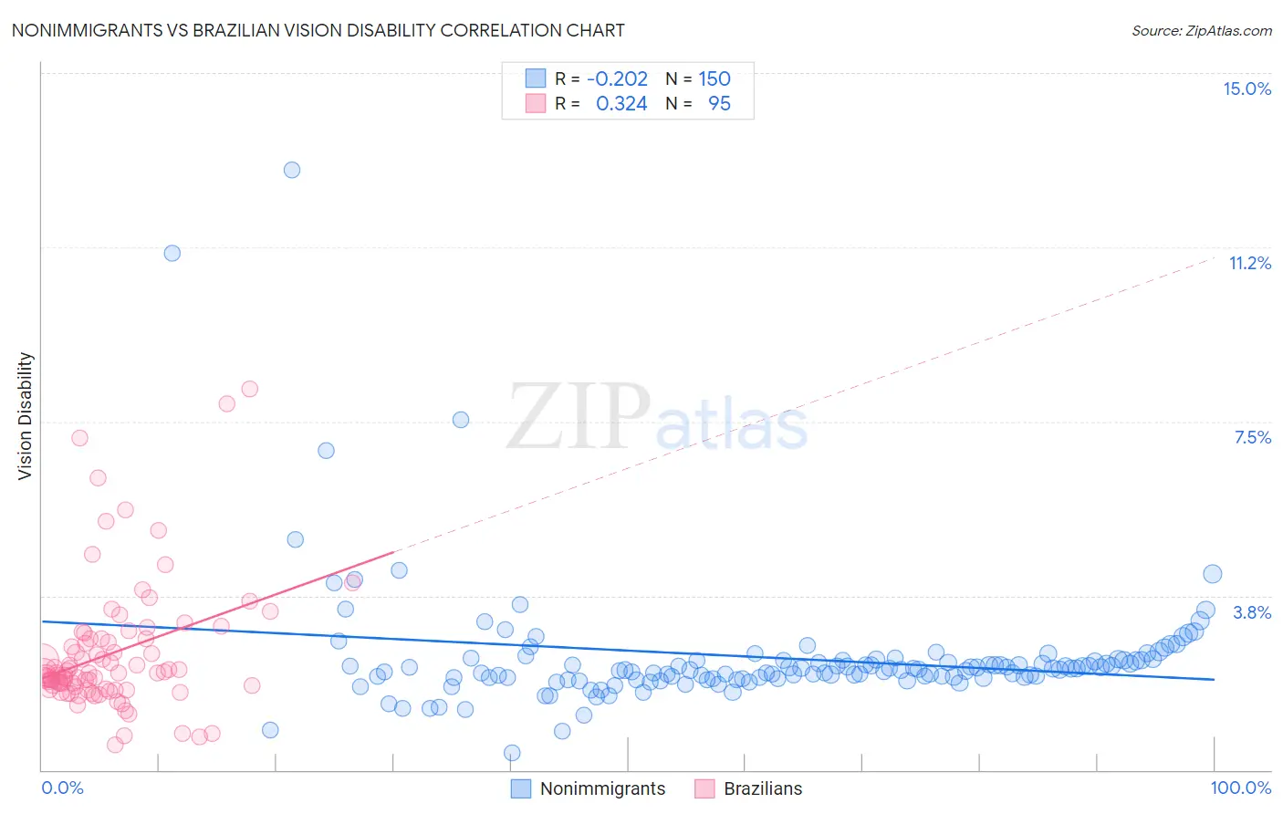 Nonimmigrants vs Brazilian Vision Disability