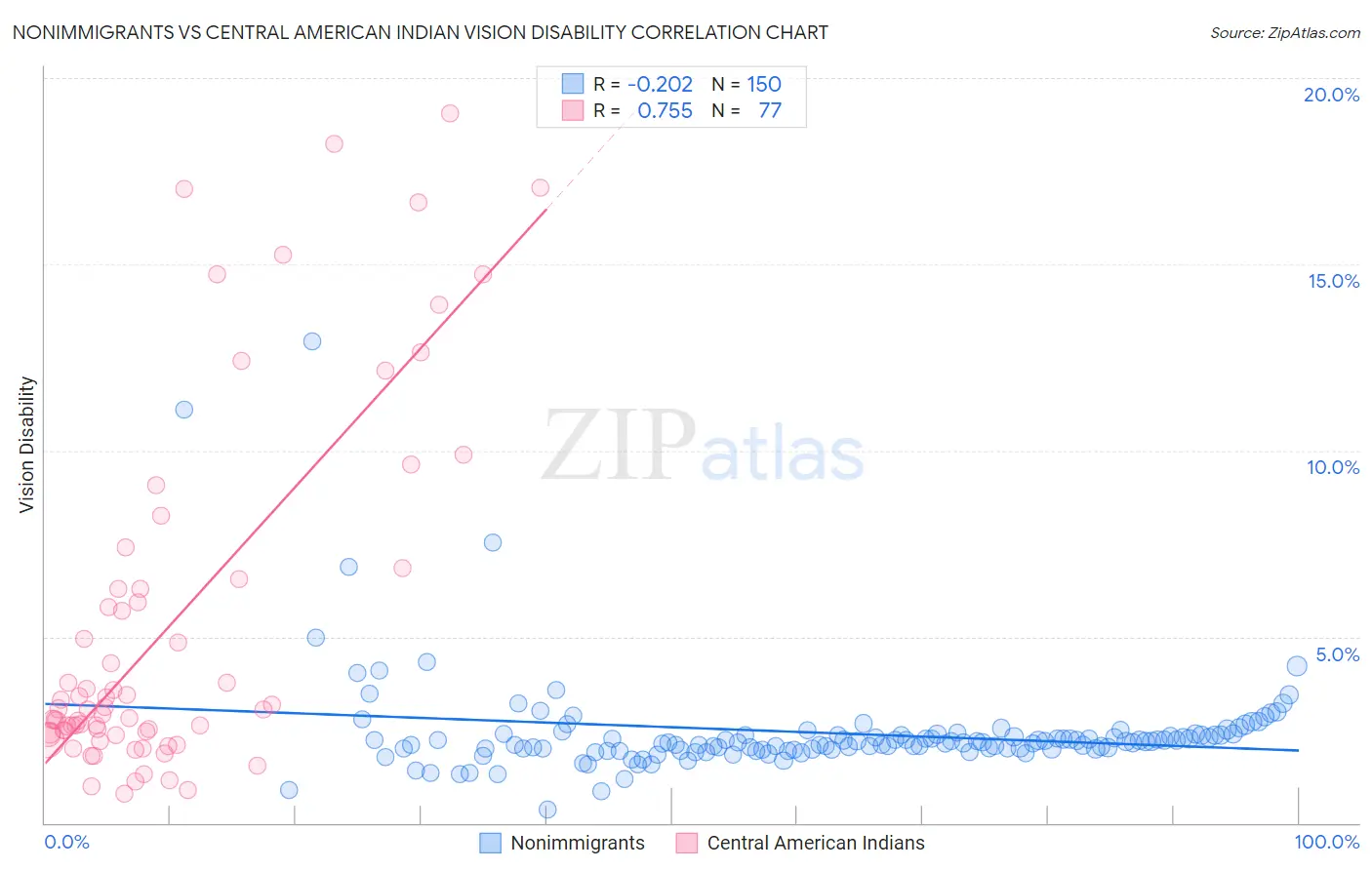 Nonimmigrants vs Central American Indian Vision Disability