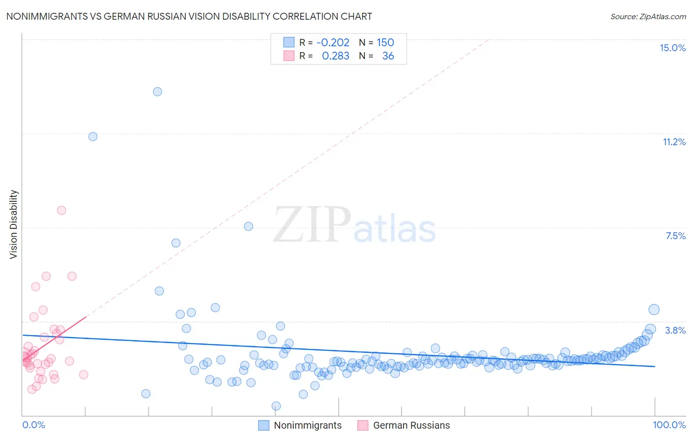 Nonimmigrants vs German Russian Vision Disability