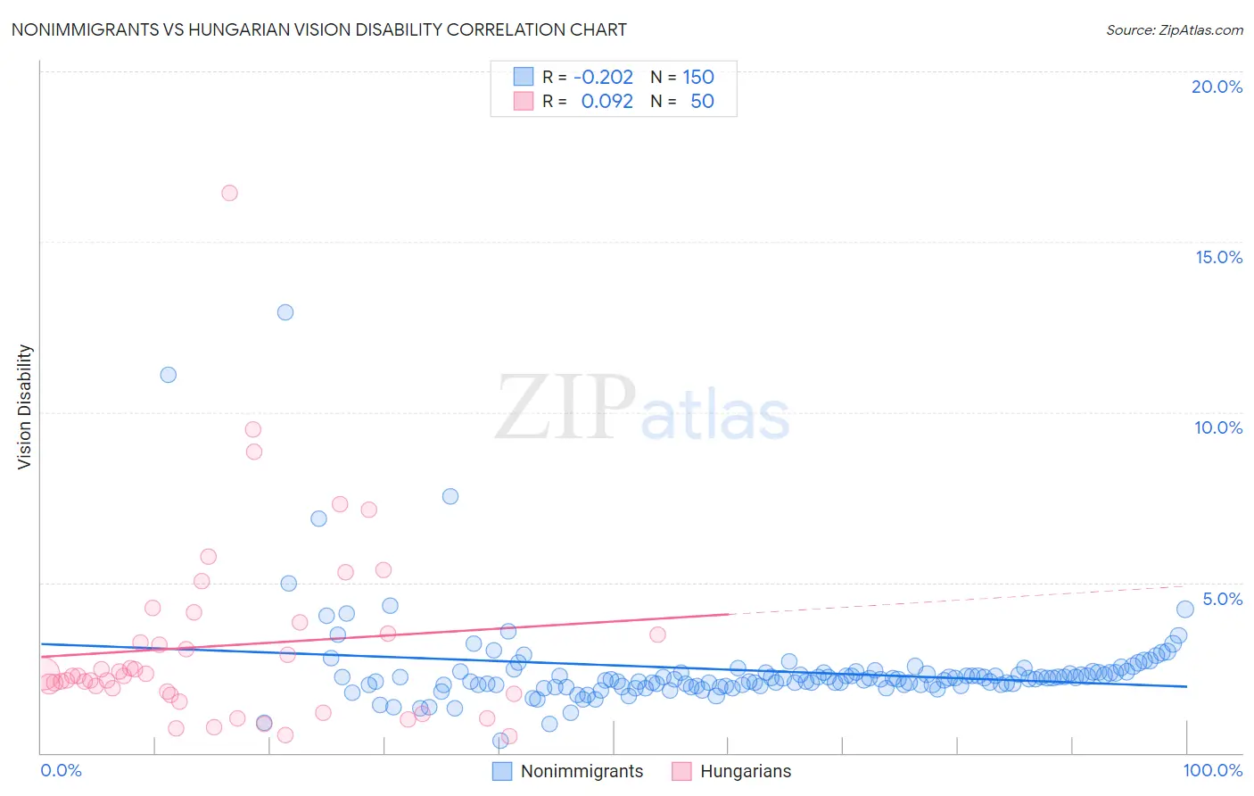 Nonimmigrants vs Hungarian Vision Disability