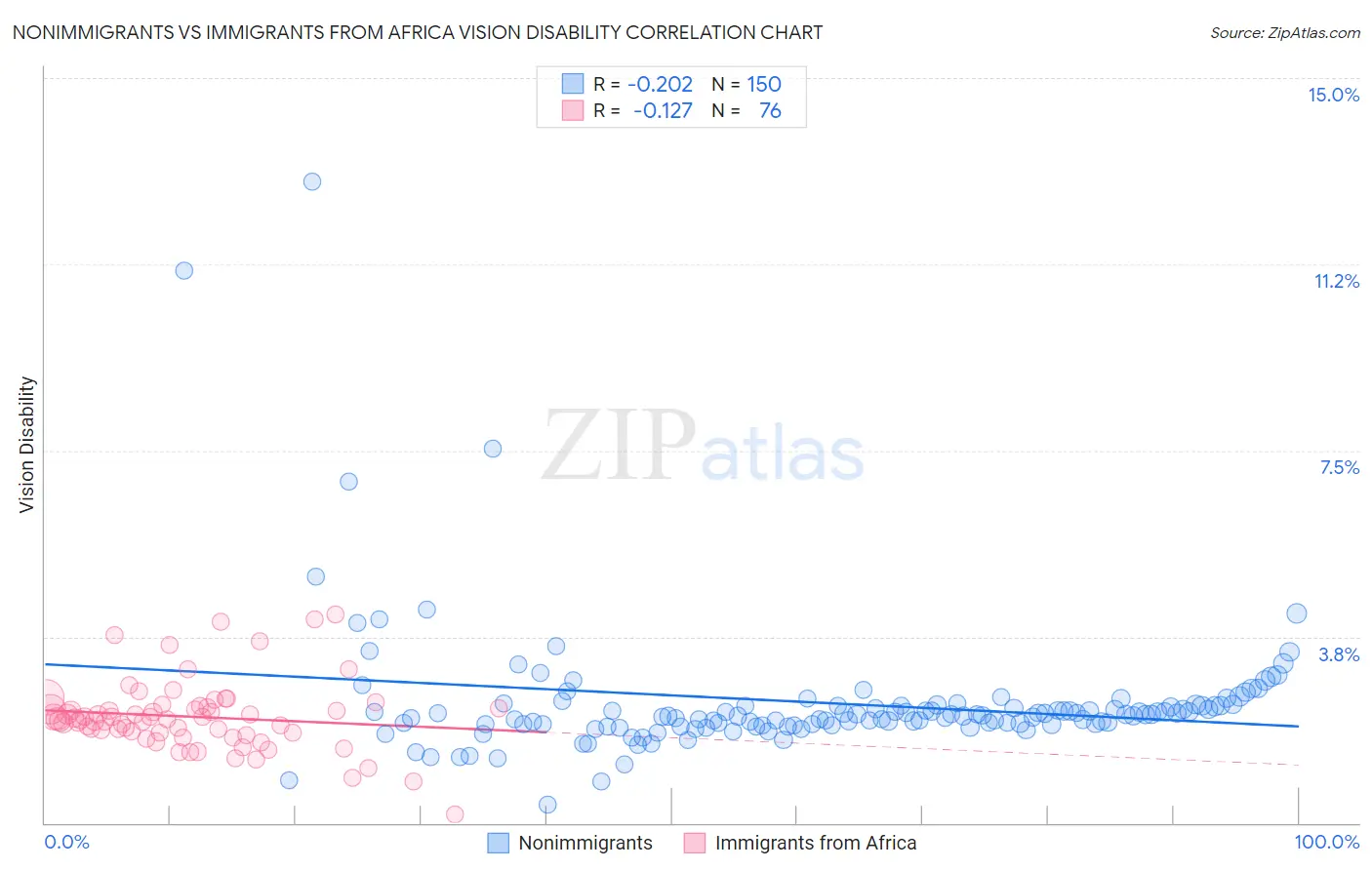 Nonimmigrants vs Immigrants from Africa Vision Disability