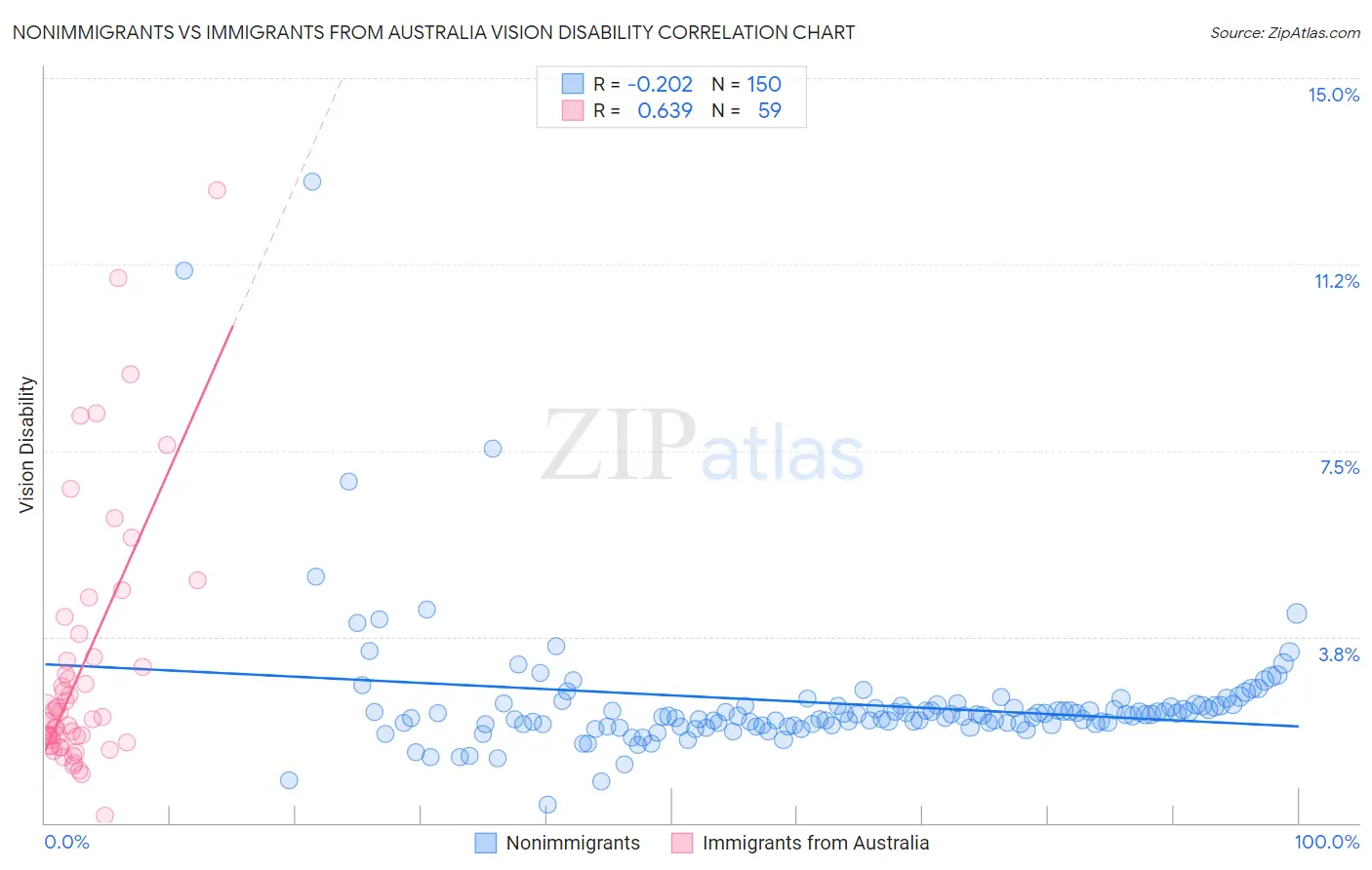 Nonimmigrants vs Immigrants from Australia Vision Disability