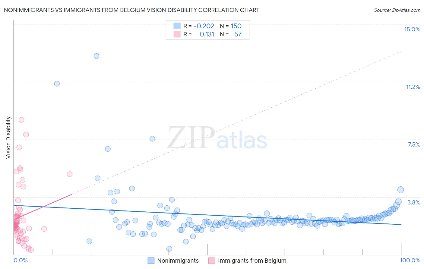 Nonimmigrants vs Immigrants from Belgium Vision Disability