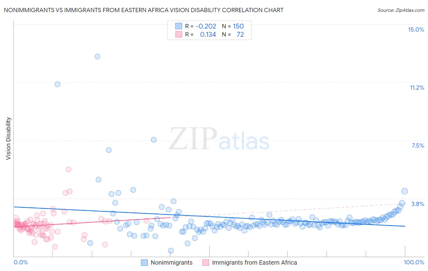 Nonimmigrants vs Immigrants from Eastern Africa Vision Disability