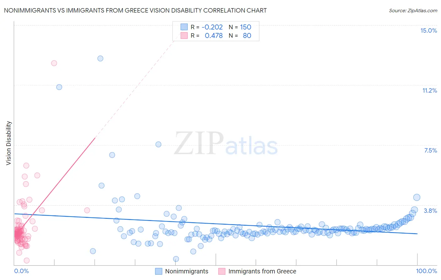 Nonimmigrants vs Immigrants from Greece Vision Disability