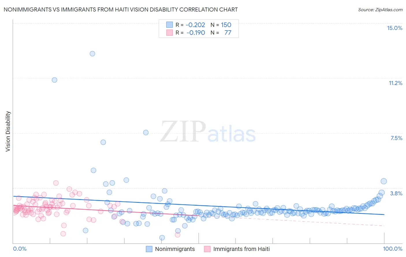 Nonimmigrants vs Immigrants from Haiti Vision Disability