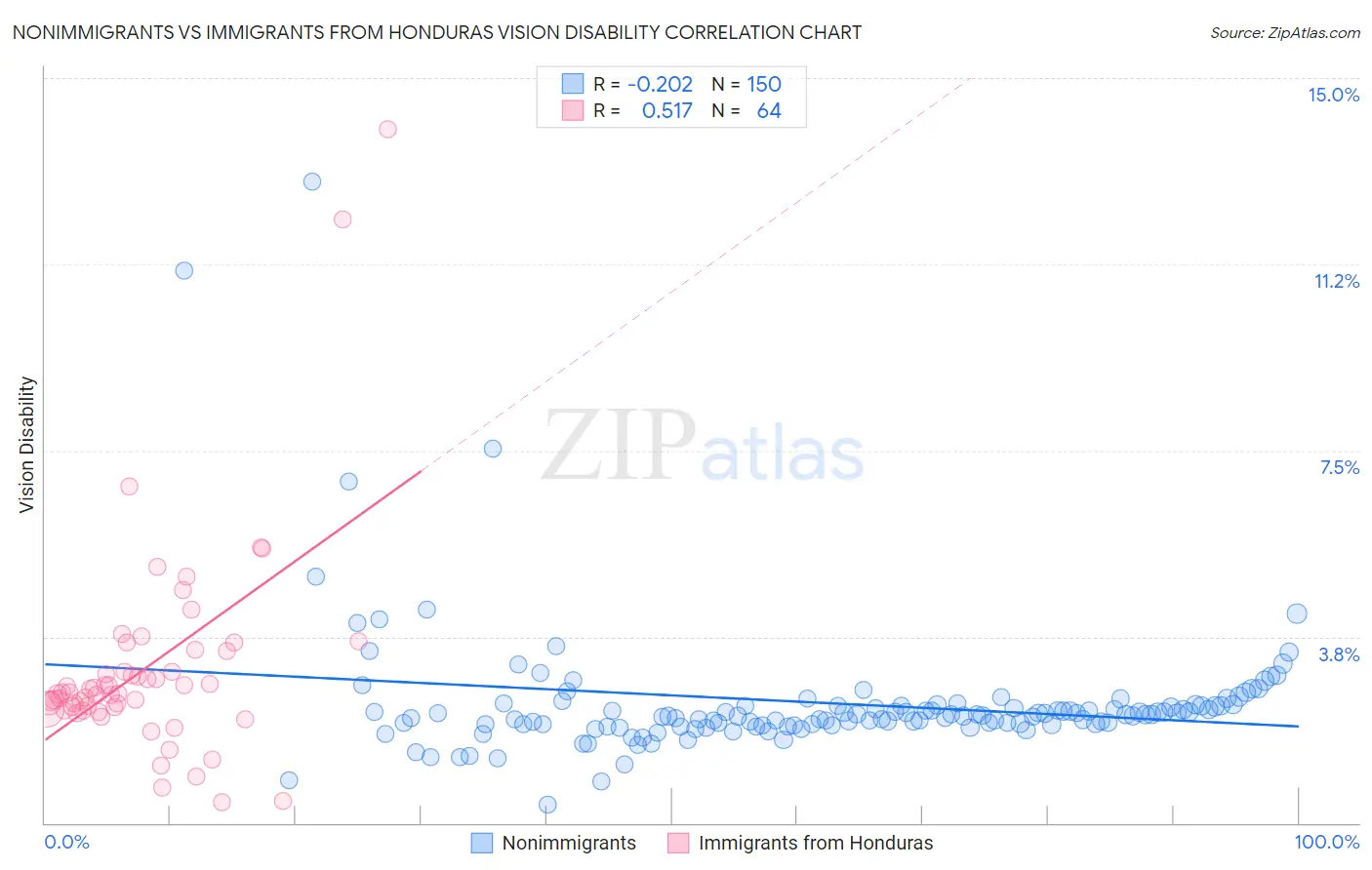 Nonimmigrants vs Immigrants from Honduras Vision Disability