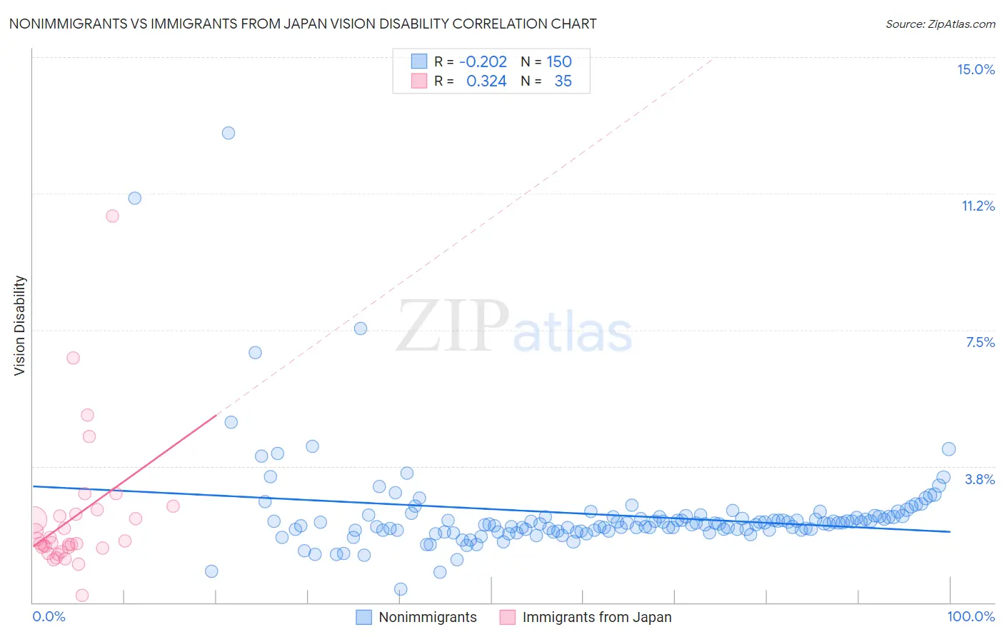 Nonimmigrants vs Immigrants from Japan Vision Disability