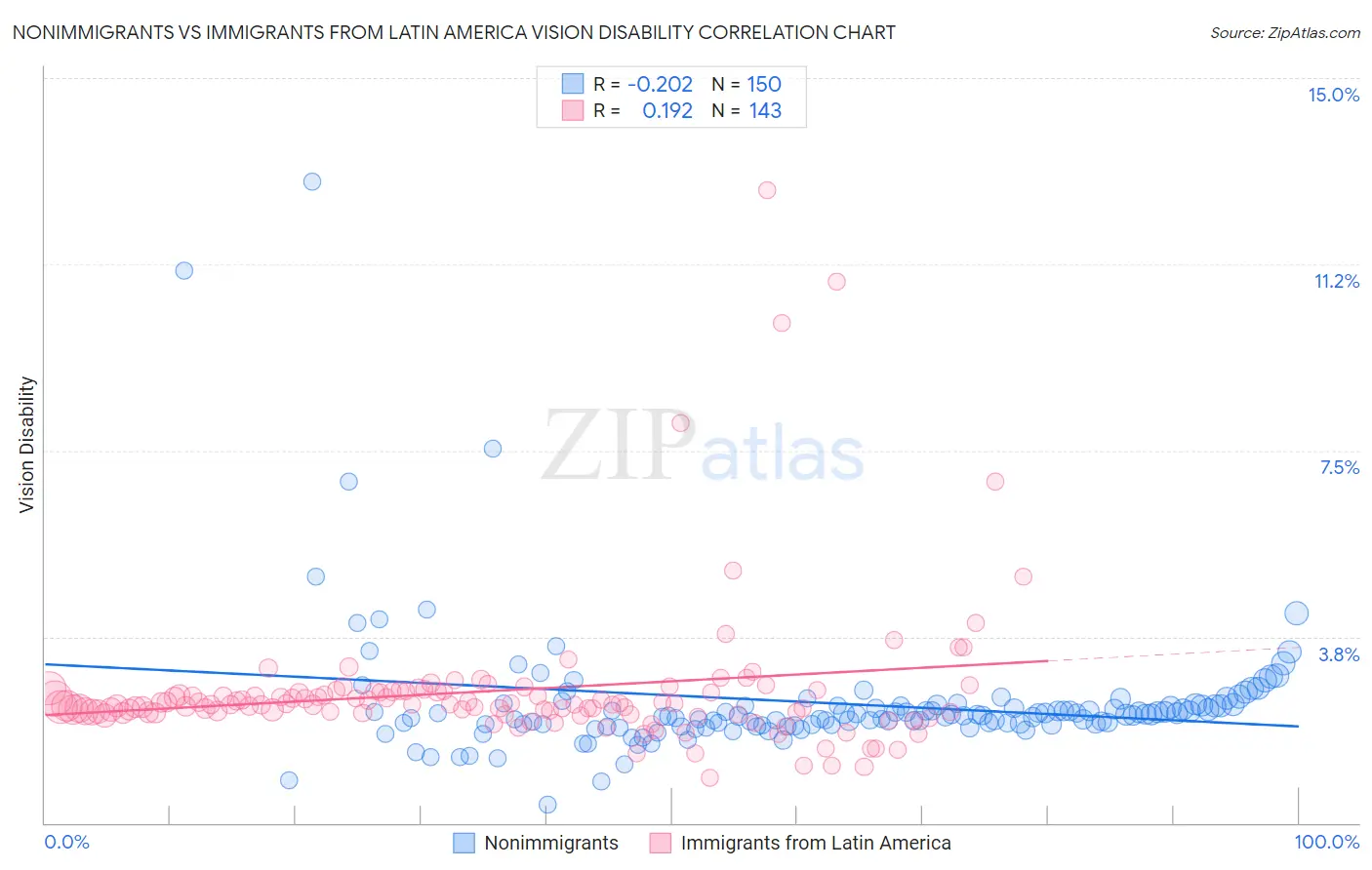 Nonimmigrants vs Immigrants from Latin America Vision Disability