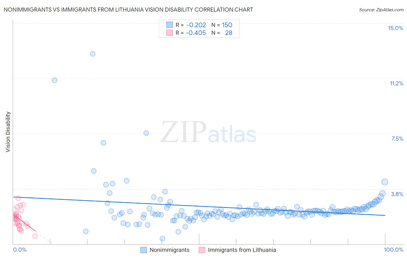 Nonimmigrants vs Immigrants from Lithuania Vision Disability