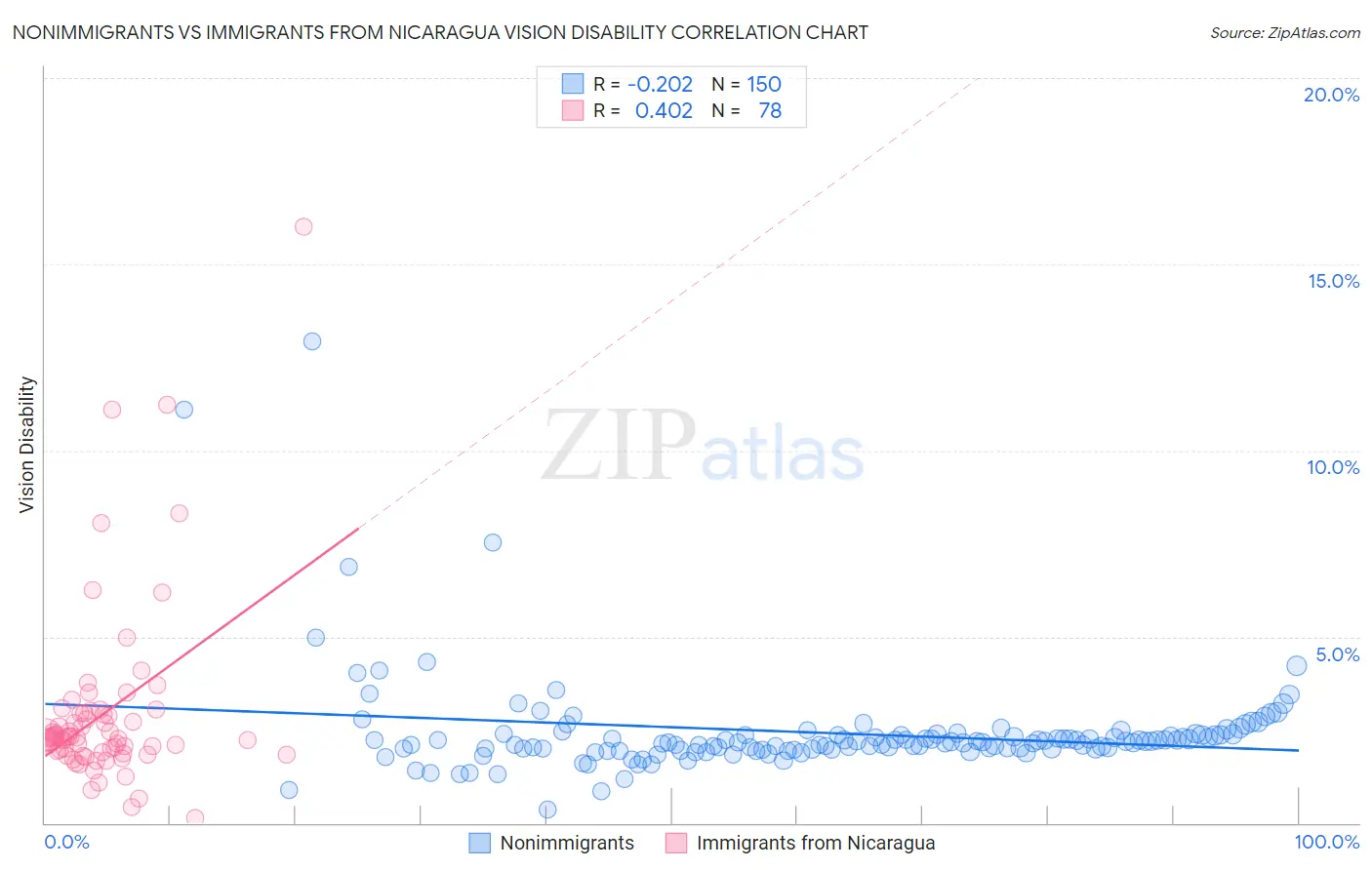 Nonimmigrants vs Immigrants from Nicaragua Vision Disability