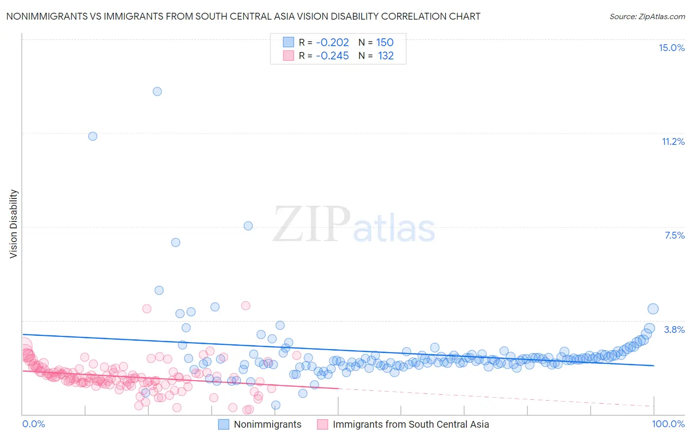 Nonimmigrants vs Immigrants from South Central Asia Vision Disability