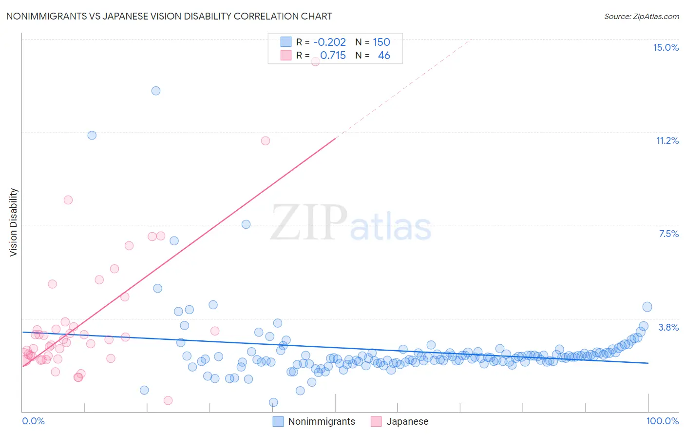 Nonimmigrants vs Japanese Vision Disability