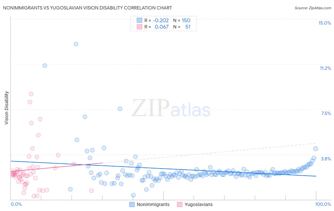 Nonimmigrants vs Yugoslavian Vision Disability